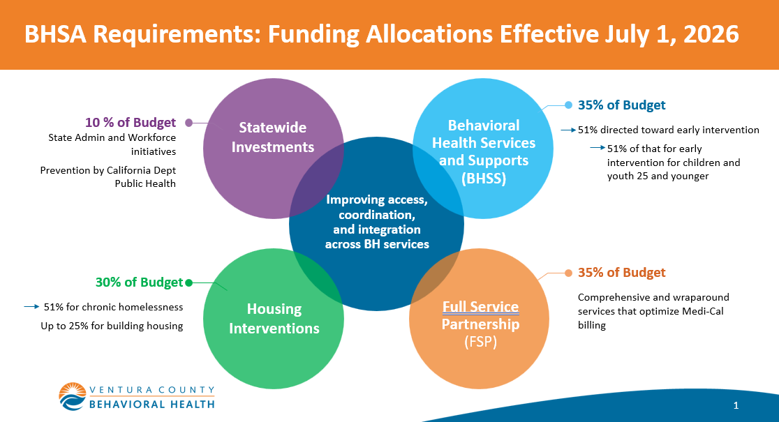 Infographic detailing funding allocations for Ventura County Behavioral Health, effective July 1, 2026, across various initiatives.