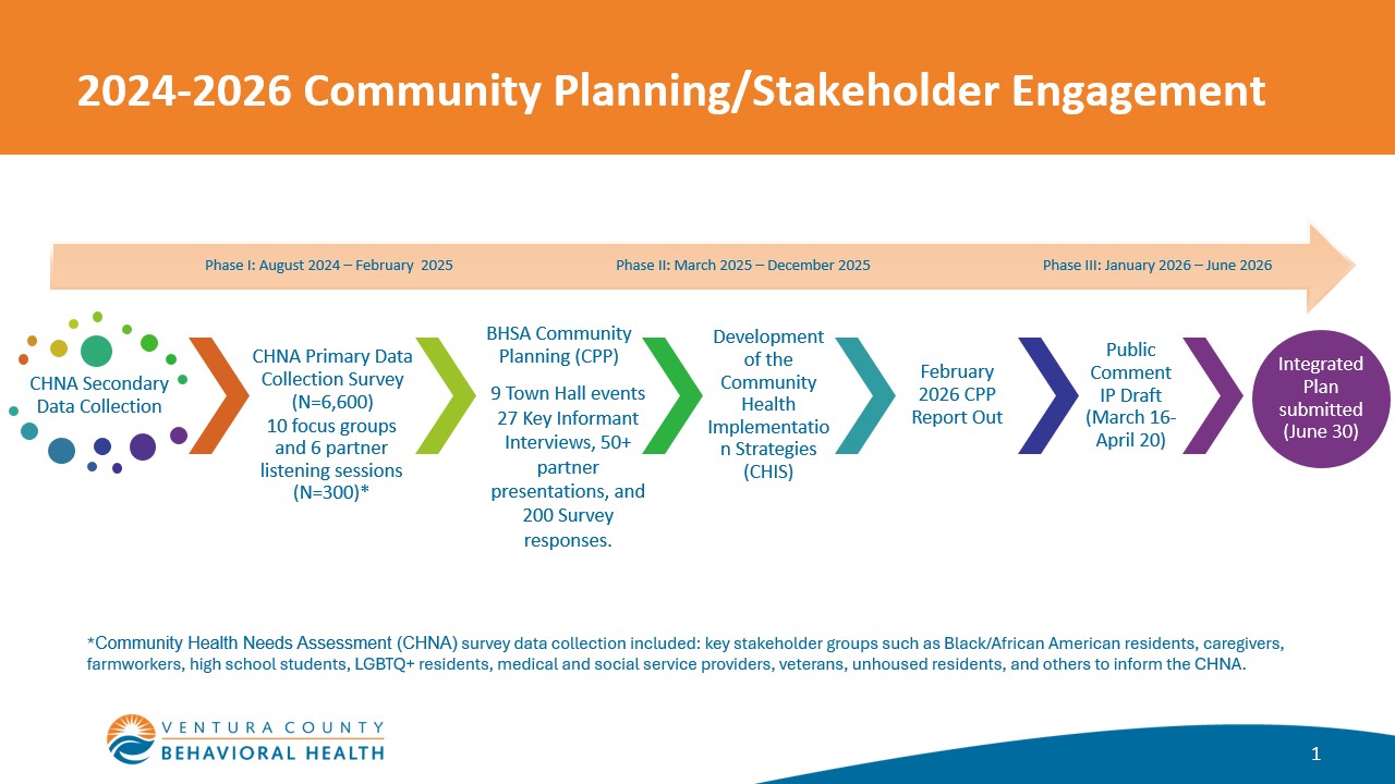 Timeline for 2024-2026 Community Planning and Stakeholder Engagement, detailing phases and activities for data collection and planning.