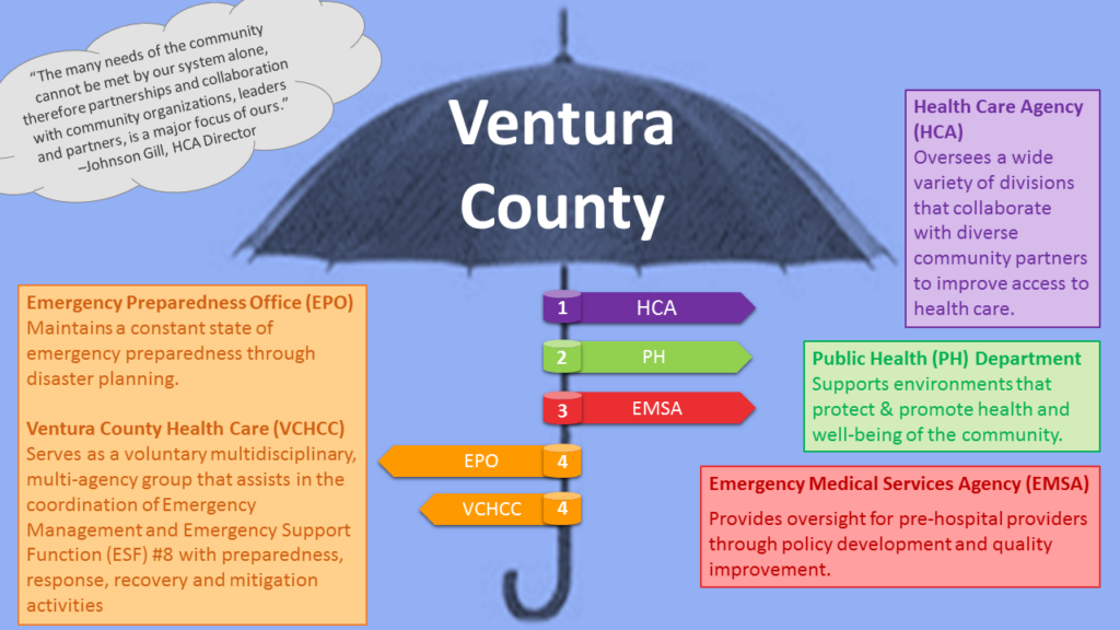 Infographic on Ventura County's health and emergency services, highlighting key agencies and their roles in community health and preparedness.